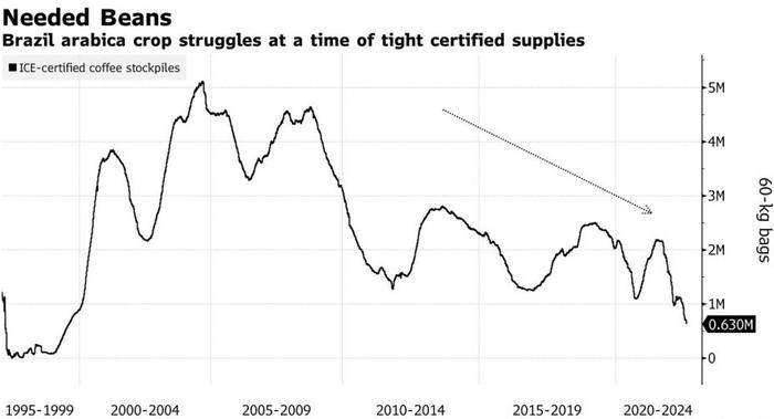 反常天气冲击巴西供应 世界顶级咖啡豆产量萎缩