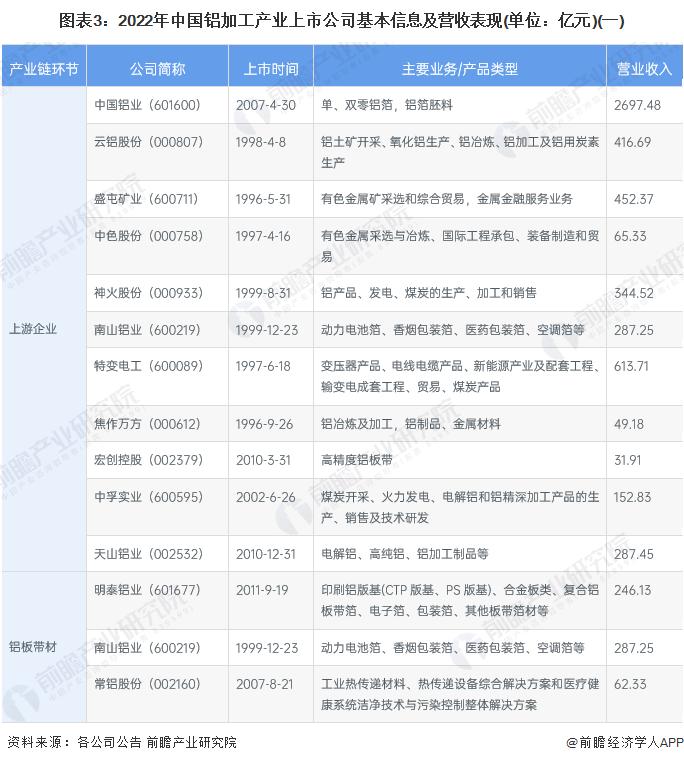 【全网最全】2022年铝加工行业上市公司全方位对比(附业务布局汇总、业绩对比、业务规划等)