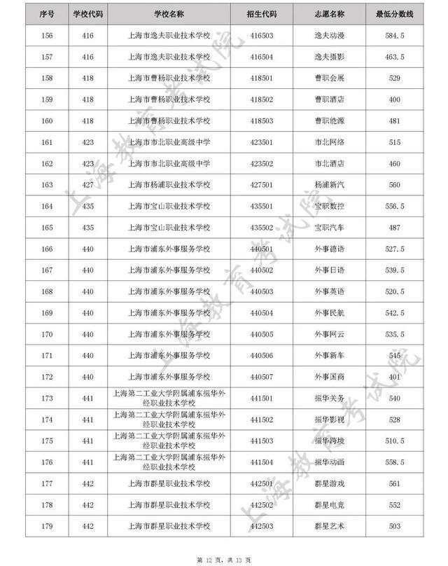 最新！这些学校各专业录取最低分数线公布