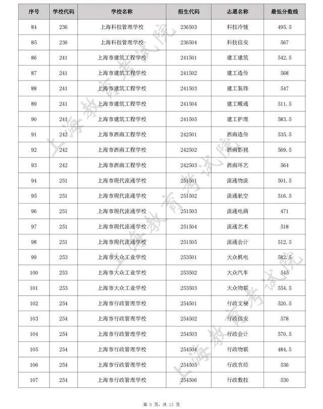 最新！这些学校各专业录取最低分数线公布