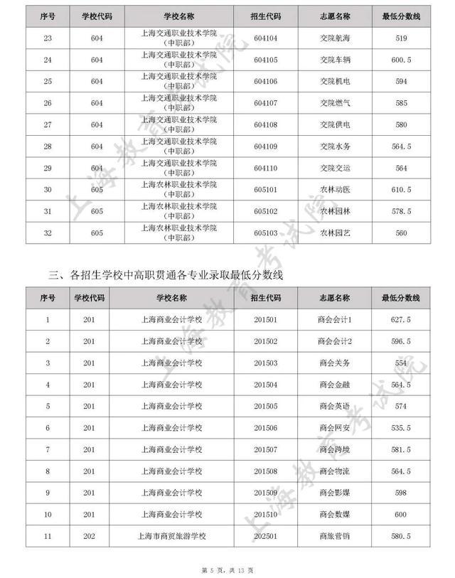 最新！这些学校各专业录取最低分数线公布