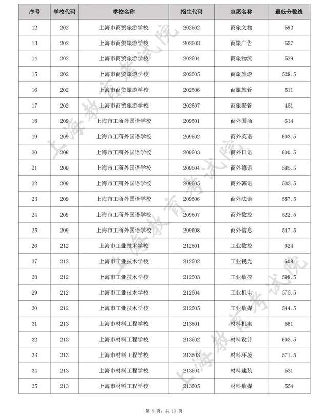 最新！这些学校各专业录取最低分数线公布