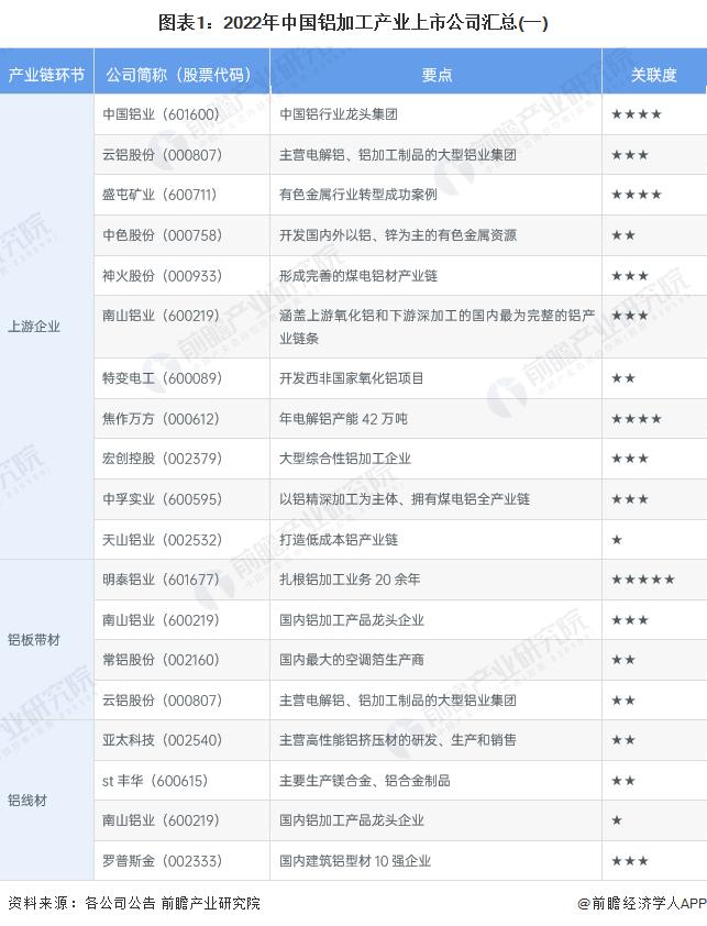 【全网最全】2022年铝加工行业上市公司全方位对比(附业务布局汇总、业绩对比、业务规划等)