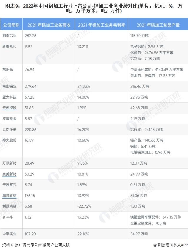 【全网最全】2022年铝加工行业上市公司全方位对比(附业务布局汇总、业绩对比、业务规划等)