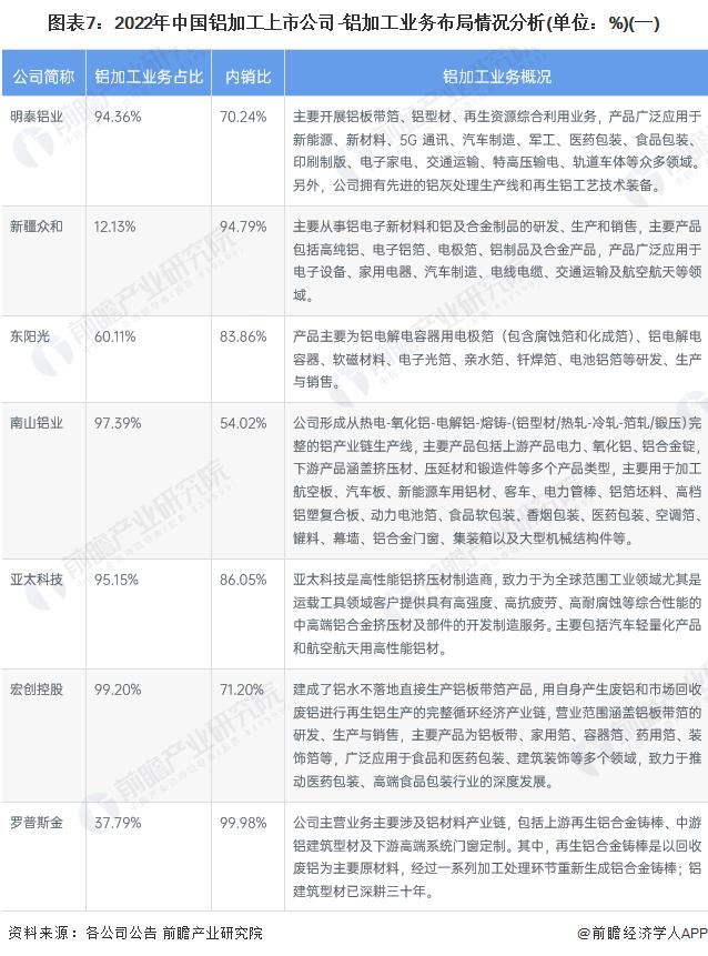 【全网最全】2022年铝加工行业上市公司全方位对比(附业务布局汇总、业绩对比、业务规划等)