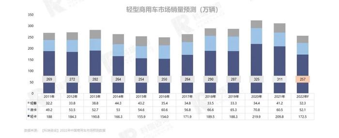 中国汽车流通协会：2022年7月轻型商用车市场预测研究报告