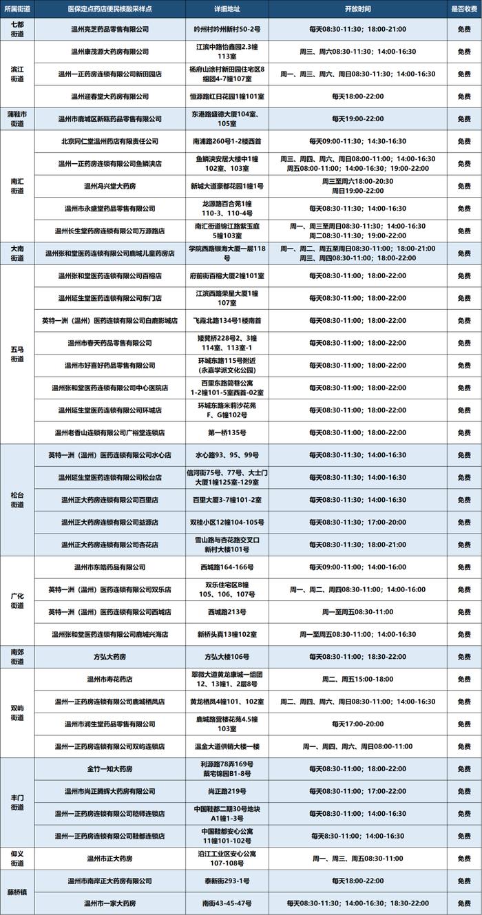 鹿城新推涉疫便民举措！药店可做核酸，隔离点24小时送药