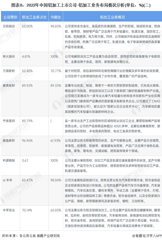 【全网最全】2022年铝加工行业上市公司全方位对比(附业务布局汇总、业绩对比、业务规划等)