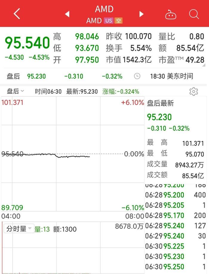 重磅！拜登签署《芯片和科学法案》，美芯片股“崩了”， 费城半导体指数最深跌5.7%