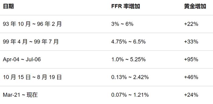 美联储的利率决定会影响黄金的价格模式吗？