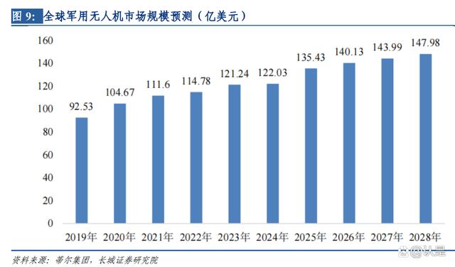 航天彩虹研究报告：军用无人机核心制造商，两大业务板块助力增长