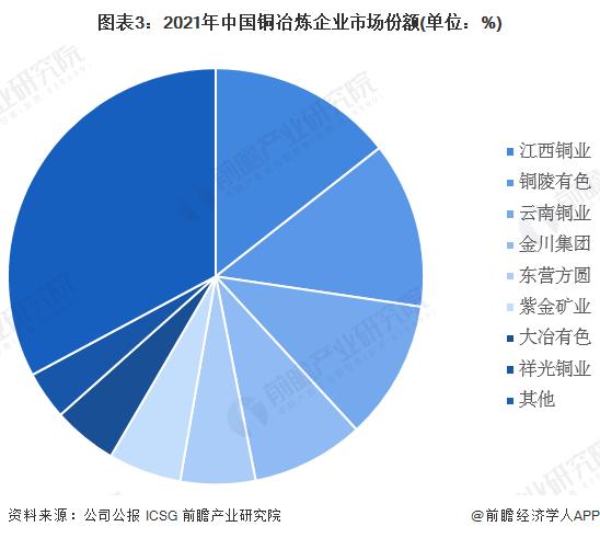 【行业深度】洞察2022：中国铜冶炼行业竞争格局及市场份额(附市场集中度、企业竞争力评价等)