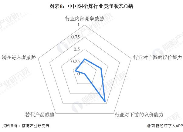 【行业深度】洞察2022：中国铜冶炼行业竞争格局及市场份额(附市场集中度、企业竞争力评价等)