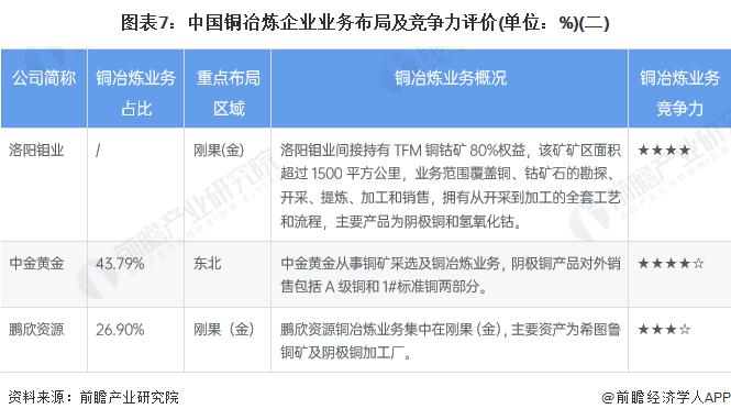 【行业深度】洞察2022：中国铜冶炼行业竞争格局及市场份额(附市场集中度、企业竞争力评价等)