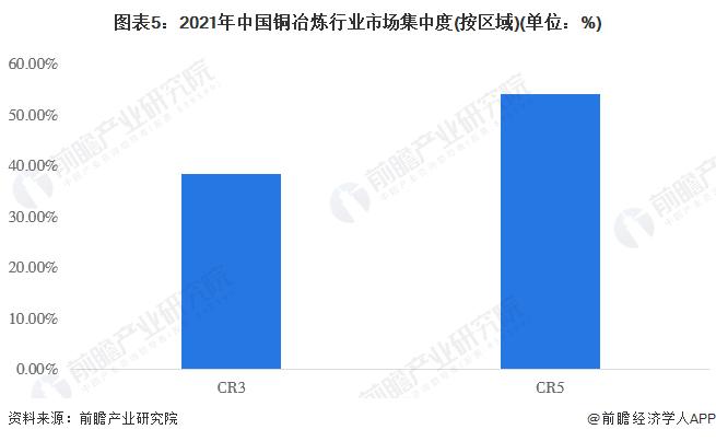 【行业深度】洞察2022：中国铜冶炼行业竞争格局及市场份额(附市场集中度、企业竞争力评价等)