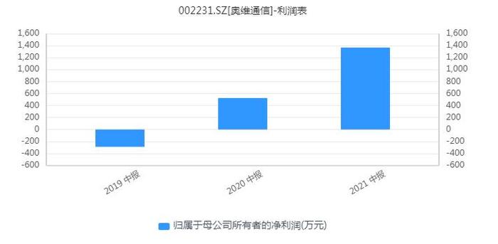 奥维通信9天7涨停 控股股东破产清算或再度易主