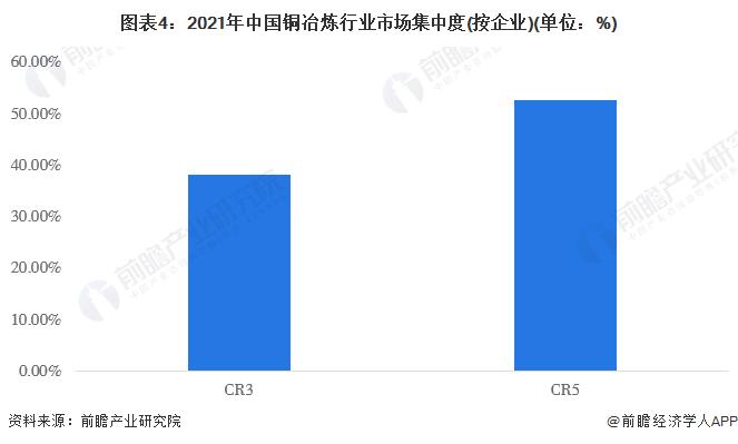 【行业深度】洞察2022：中国铜冶炼行业竞争格局及市场份额(附市场集中度、企业竞争力评价等)