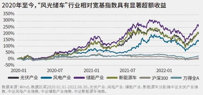 养基加油站｜碳中和搭台新能源唱戏，“风光储车”还能走多远？