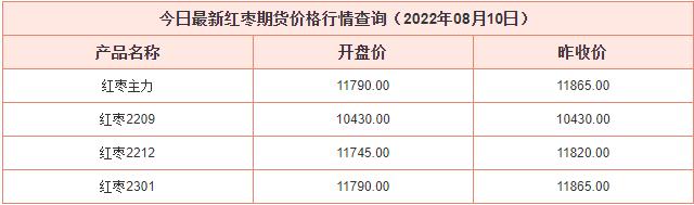 2022年8月10日红枣期货价格