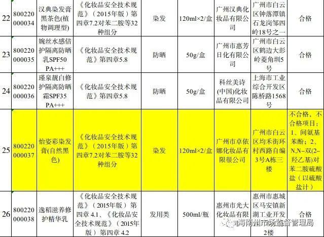 2022年青海省海南州化妆品抽检结果公示