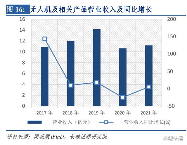 航天彩虹研究报告：军用无人机核心制造商，两大业务板块助力增长