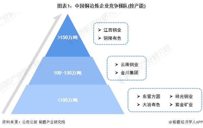 【行业深度】洞察2022：中国铜冶炼行业竞争格局及市场份额(附市场集中度、企业竞争力评价等)