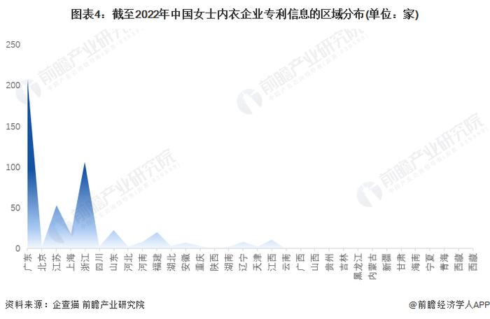 收藏！2022年中国女士内衣企业大数据竞争格局(附企业分布、风险分布、投融资集中度等)