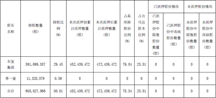 通化东宝业绩预告“变脸”，销售费用居高不下，控股股东股权高质押