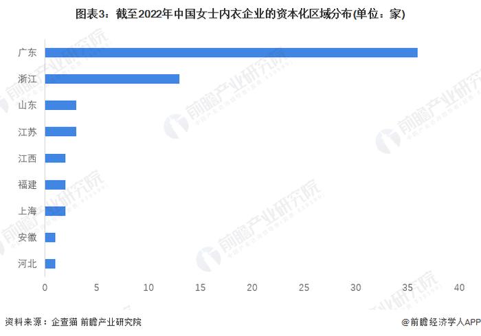 收藏！2022年中国女士内衣企业大数据竞争格局(附企业分布、风险分布、投融资集中度等)