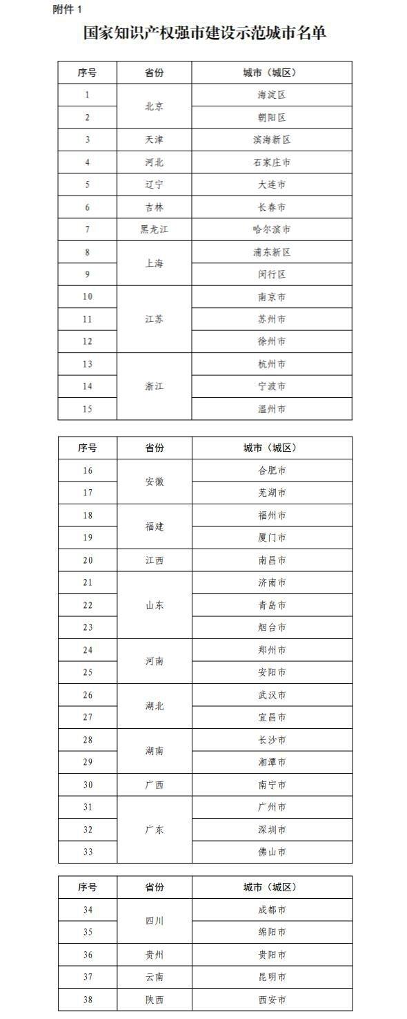 石家庄、唐山入选国家知识产权强市建设试点示范城市名单