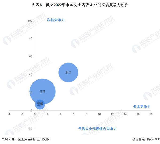 收藏！2022年中国女士内衣企业大数据竞争格局(附企业分布、风险分布、投融资集中度等)