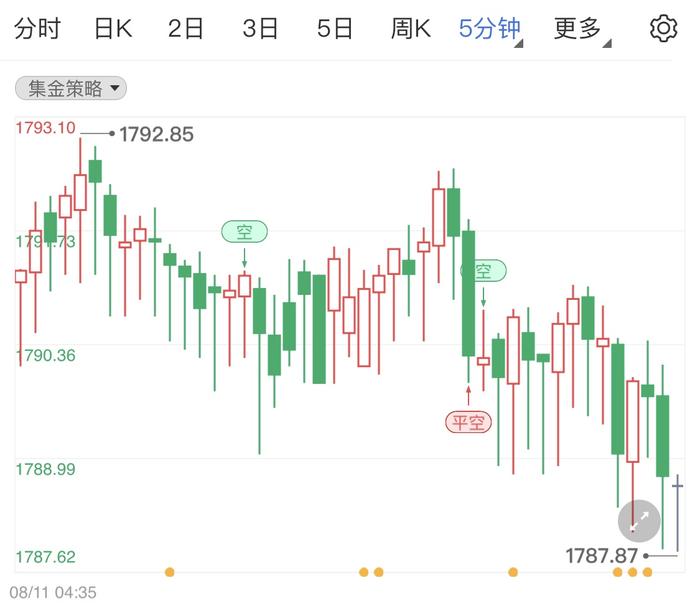 美国7月CPI放缓幅度超预期 黄金价格区间微跌