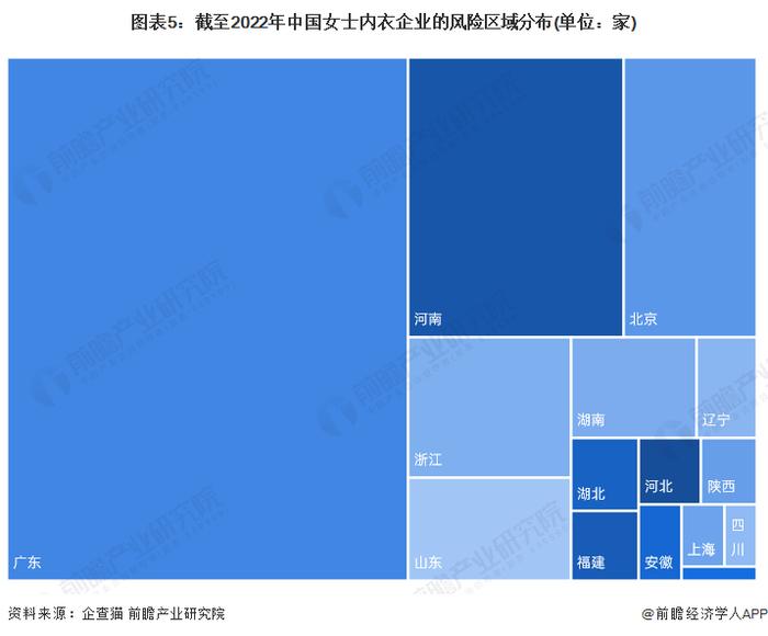 收藏！2022年中国女士内衣企业大数据竞争格局(附企业分布、风险分布、投融资集中度等)