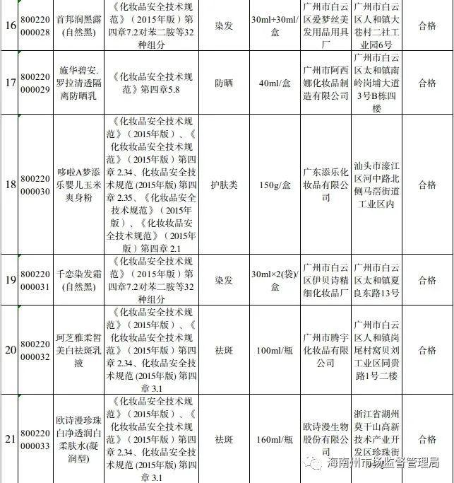 2022年青海省海南州化妆品抽检结果公示