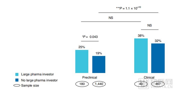 估值翻两倍，退出成功率翻倍，为什么大药企参与投资的Biotech成功率大增？