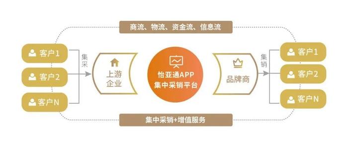 怡亚通APP构建数智化供应链服务平台，赋能企业数字化采购与供应链管理