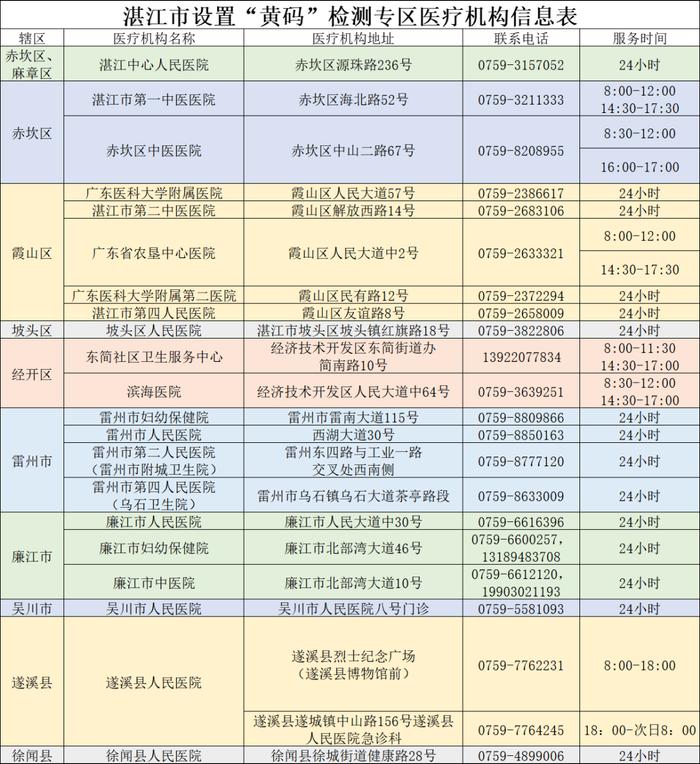 黄码如何转绿码？湛江市最新“黄码”检测专区医疗机构名单公布→