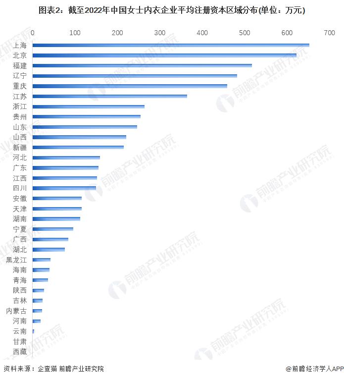 收藏！2022年中国女士内衣企业大数据竞争格局(附企业分布、风险分布、投融资集中度等)