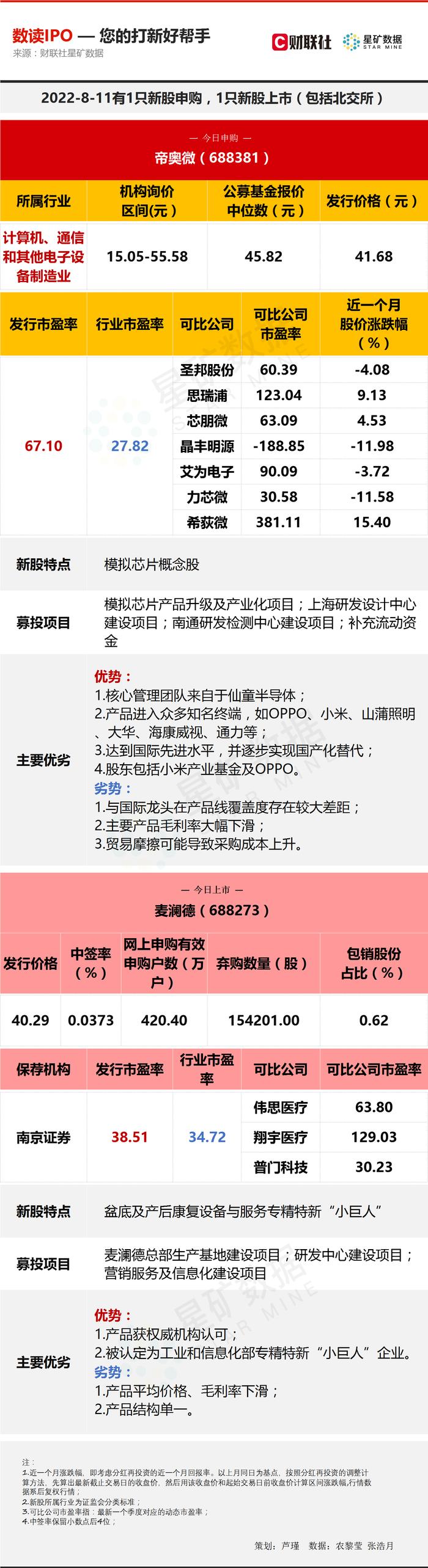 【数读IPO】产品打入小米、海康威视供应链 又一只芯片领域细分龙头股今日申购