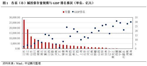 城投债市场要开启债务重组“大幕”了吗？