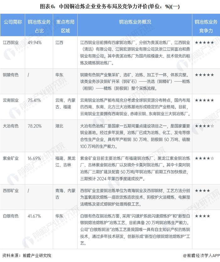 【行业深度】洞察2022：中国铜冶炼行业竞争格局及市场份额(附市场集中度、企业竞争力评价等)