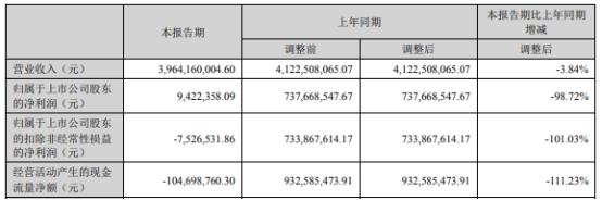 新乡化纤2022年上半年净利942.24万同比下滑98.72% 原材料价格上涨