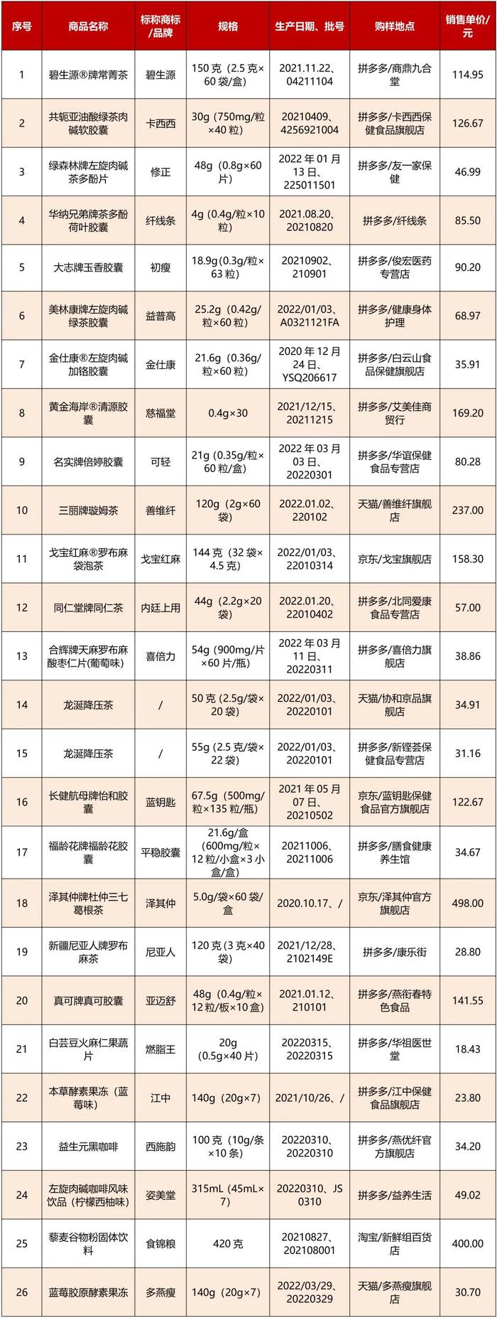 网购减肥和降压食品靠谱吗？北京消协测试了26批次产品→