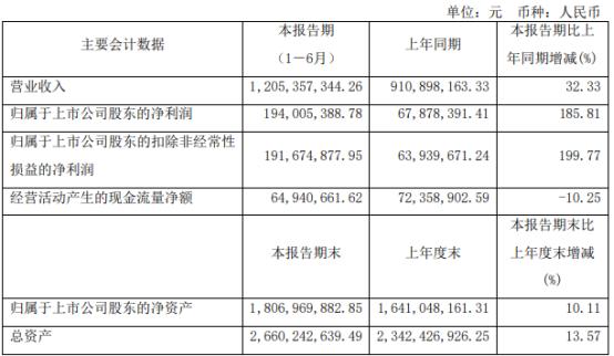 红星发展2022年上半年净利1.94亿同比增长185.81% 电池级碳酸锂等产品销售价格增加