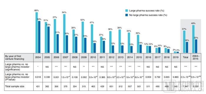 估值翻两倍，退出成功率翻倍，为什么大药企参与投资的Biotech成功率大增？