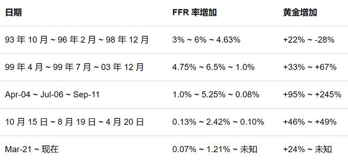 美联储的利率决定会影响黄金的价格模式吗？