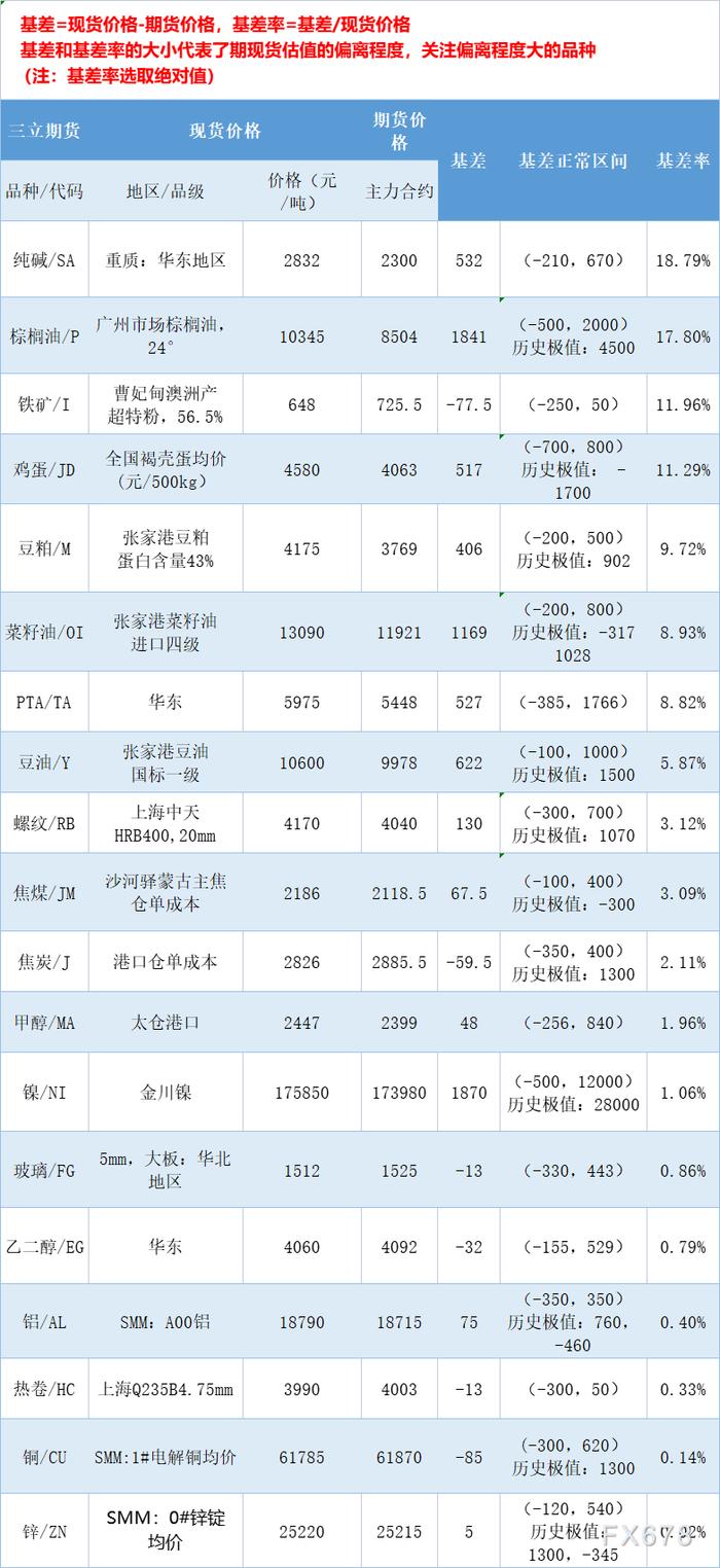 三立期货8月11日基差：一张图尽览有色金属、黑色系、能源化工和农产品基差（按基差率从大到小排序）