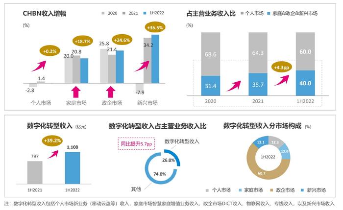 柳暗花明又一村：中国移动2022H1营收、利润均实现双位数增长