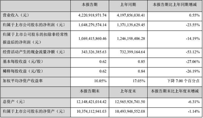 毛利率高达70%，上半年却少赚了3个亿，暴利行业龙头利润被谁吞噬