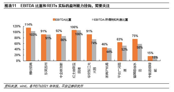 【平安证券】债券深度报告：公募REITs报表可能的调整项有哪些？